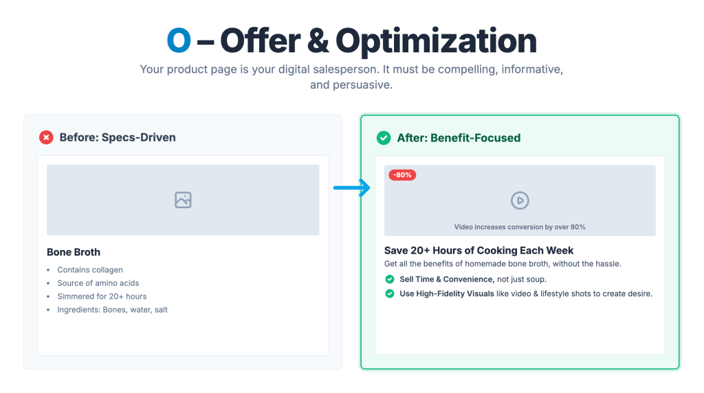 Offer & Optimization