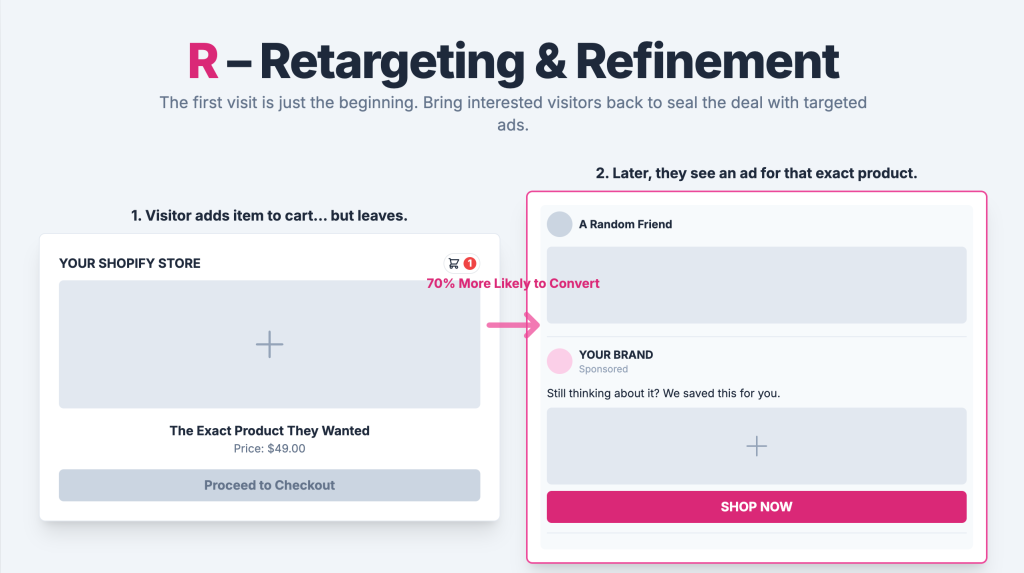 Retargeting & Refinement